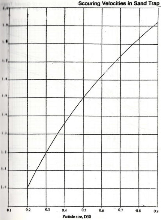 Scouring Velocity in Sand Trap